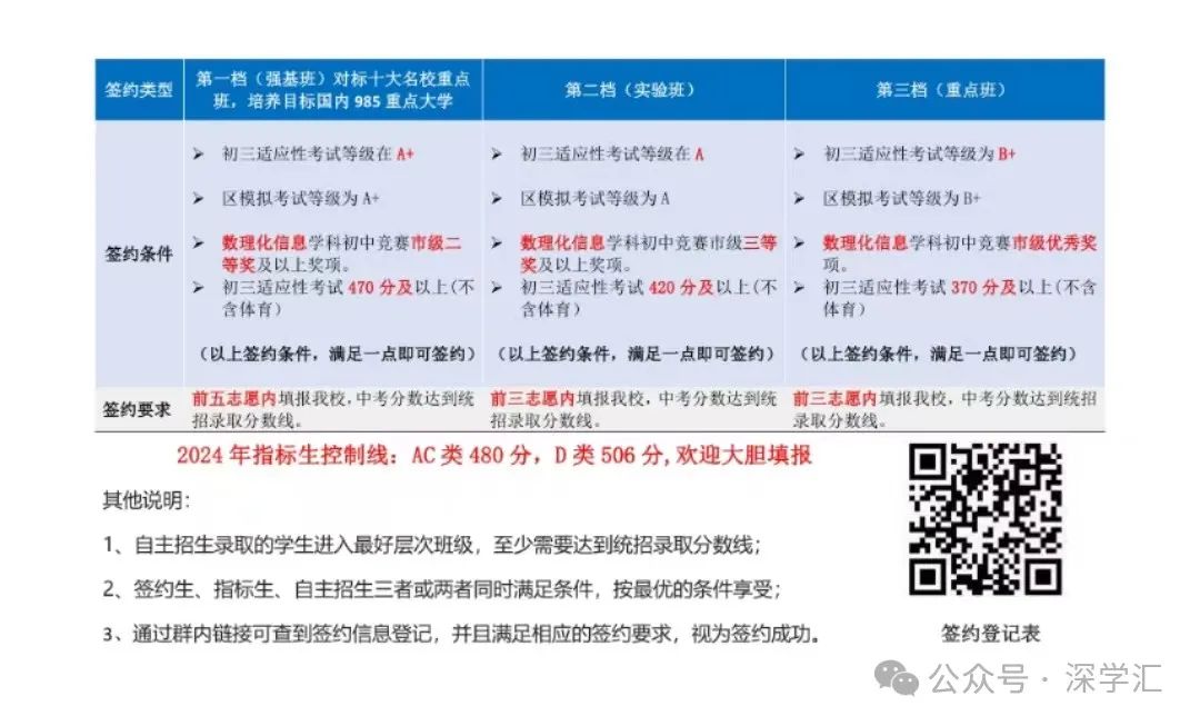即将截止签约!深圳中考志愿填报结束前还能签约哪些公办高中? 第91张