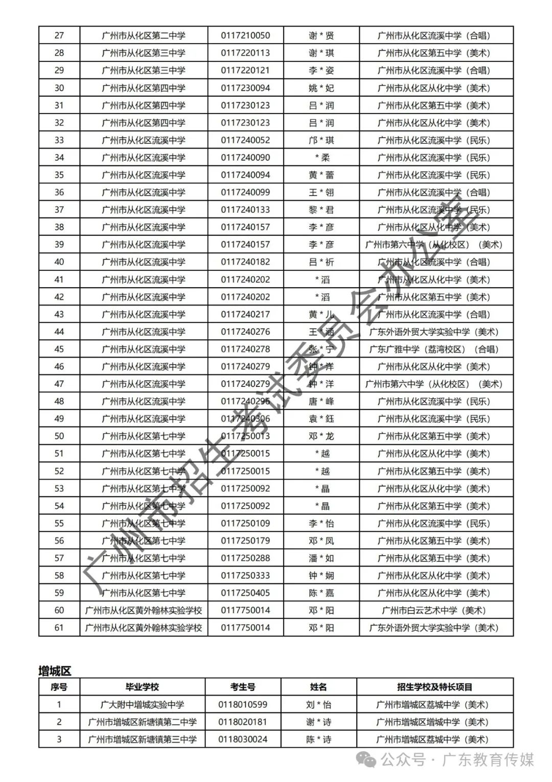 重磅!广州2024年中考特长生通过专业测试名单公布! 第120张