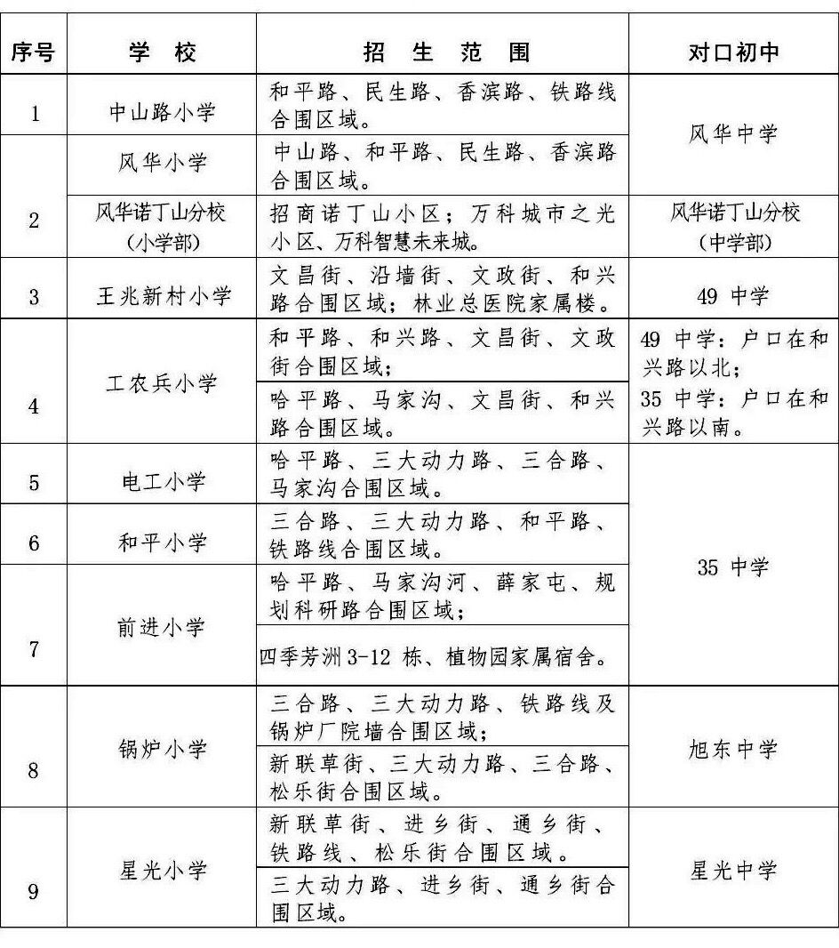 注意!2024哈尔滨香坊区小学学区划分、初中对口学校公布! 第2张 注意!2024哈尔滨香坊区小学学区划分、初中对口学校公布! 第2张