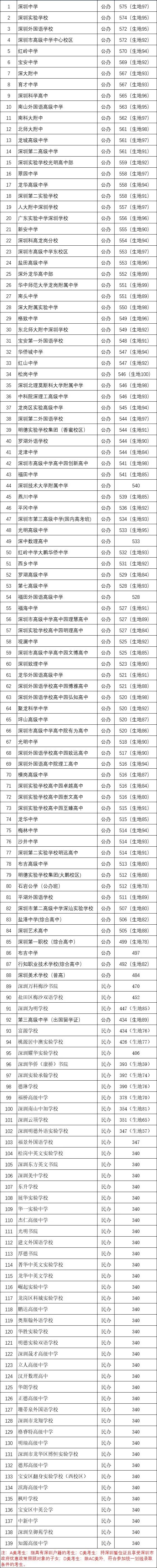 2024年志愿填报必备!深圳中考各批次分数线汇总! 第5张