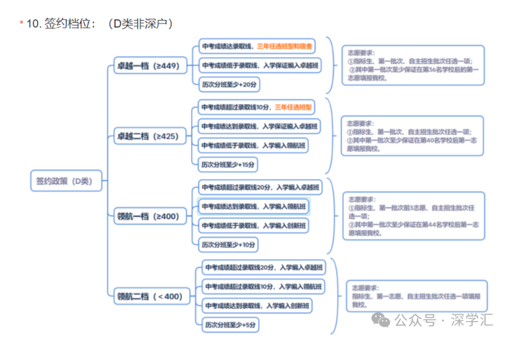 即将截止签约!深圳中考志愿填报结束前还能签约哪些公办高中? 第99张