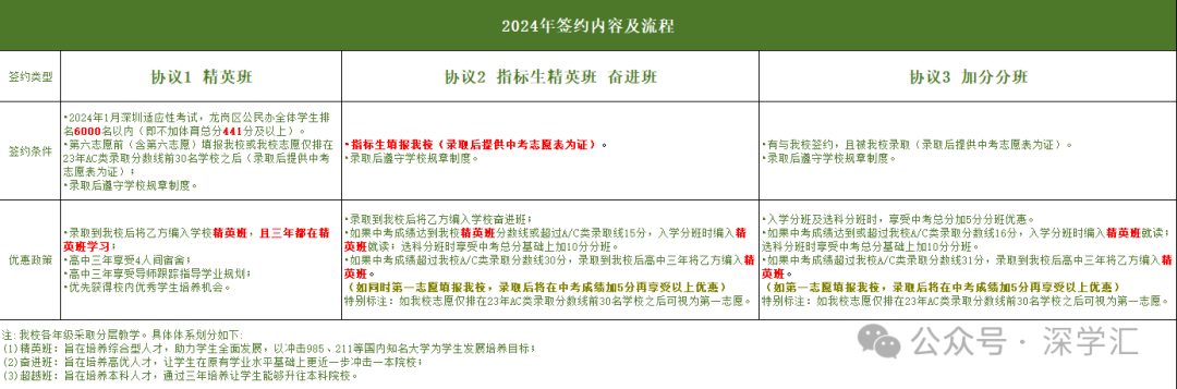 即将截止签约!深圳中考志愿填报结束前还能签约哪些公办高中? 第93张