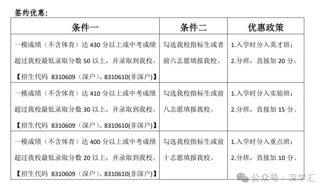 即将截止签约!深圳中考志愿填报结束前还能签约哪些公办高中? 第26张