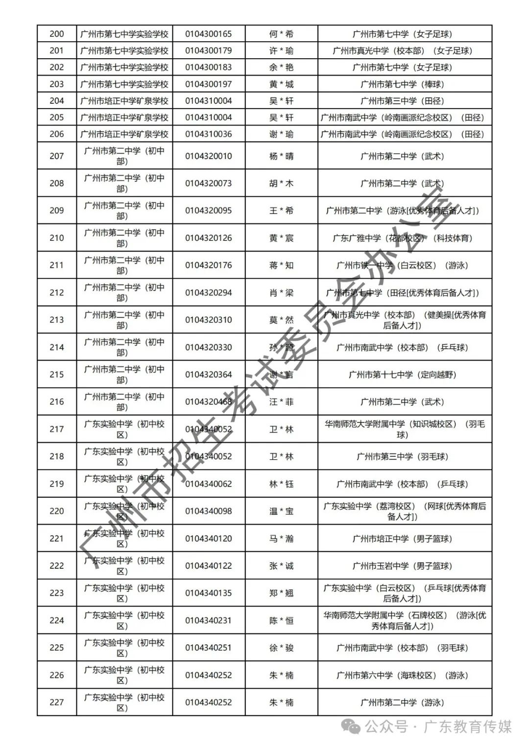 重磅!广州2024年中考特长生通过专业测试名单公布! 第17张