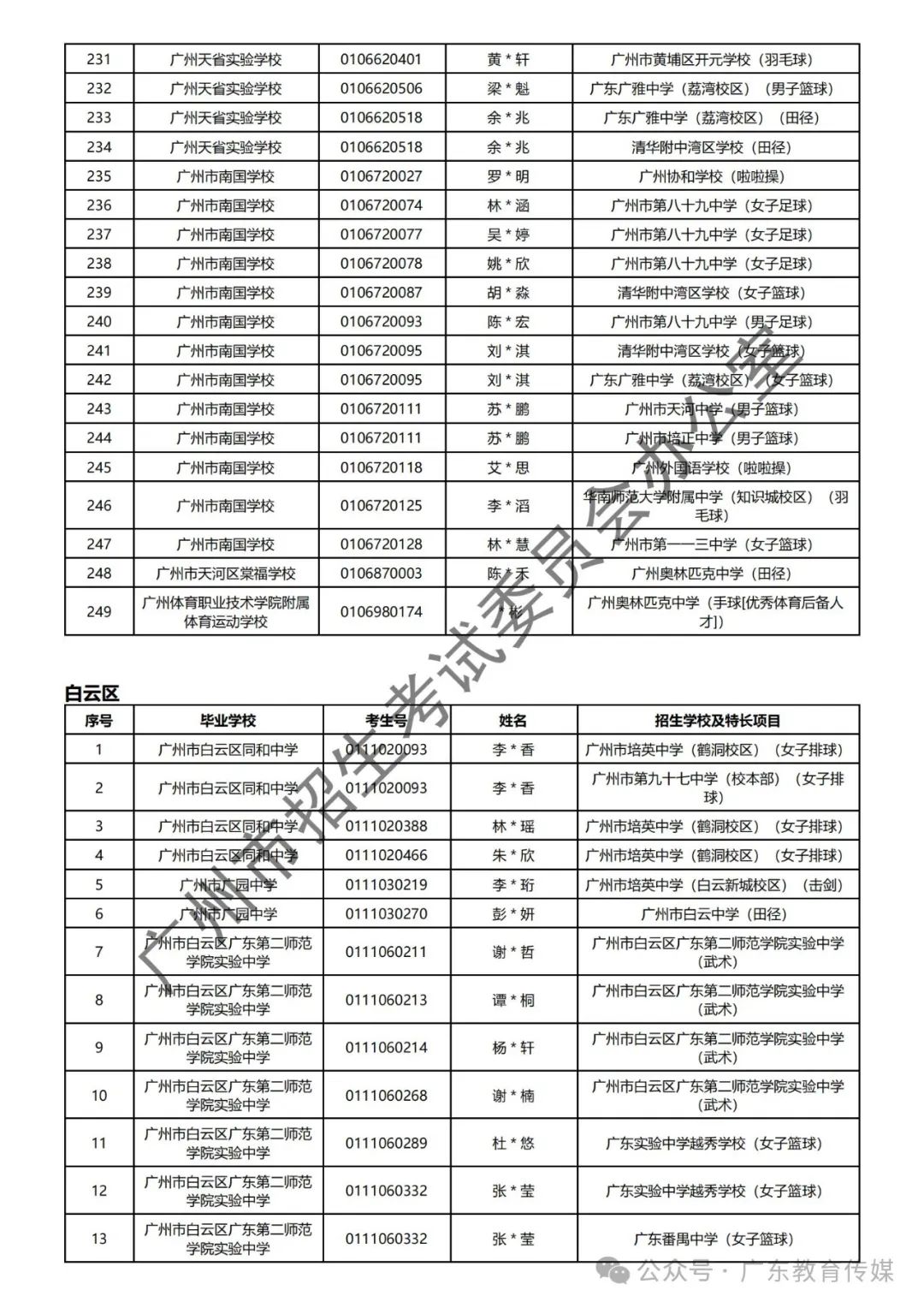 重磅!广州2024年中考特长生通过专业测试名单公布! 第34张