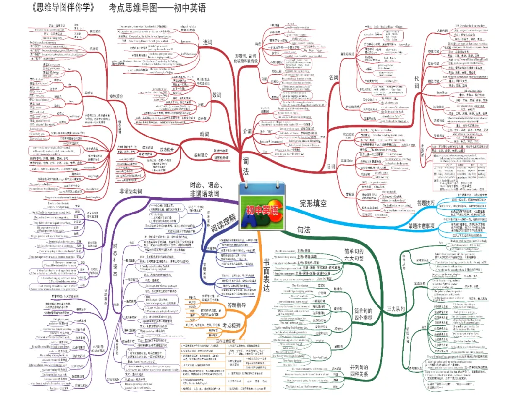 2024新版中考9科全套思维导图,考前过一遍,知识更清晰! 第6张
