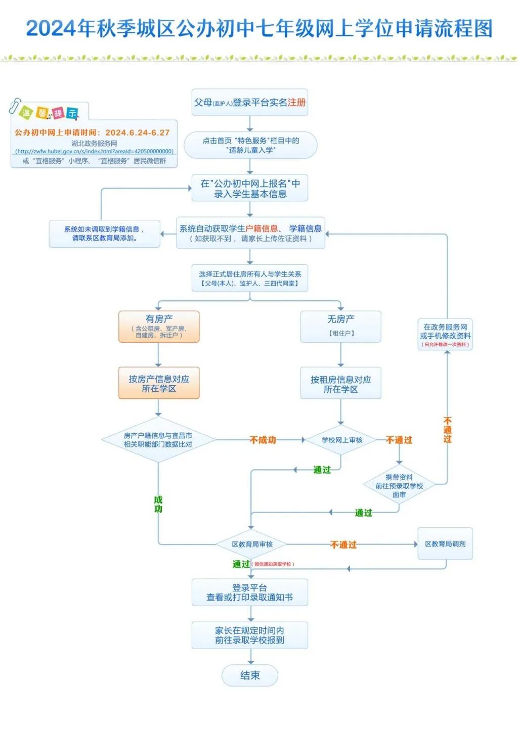 速看!宜昌又一地小学、初中招生政策公布! 第7张