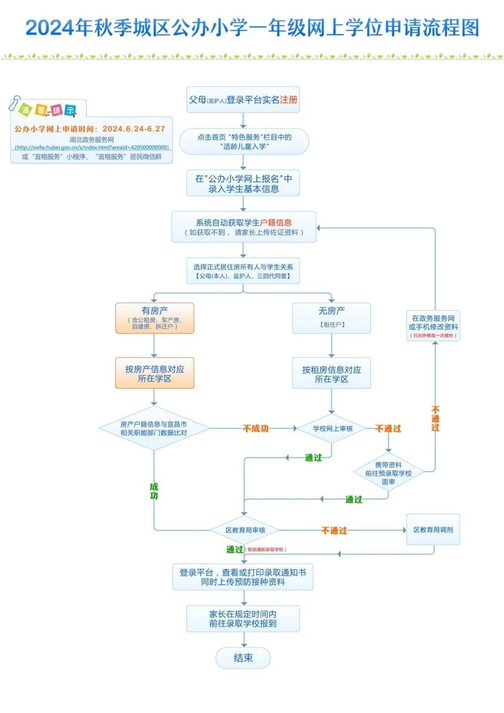 速看!宜昌又一地小学、初中招生政策公布! 第6张