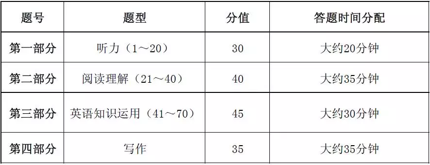 2024年高考各科答题时间分配!转给即将高考的考生 第8张