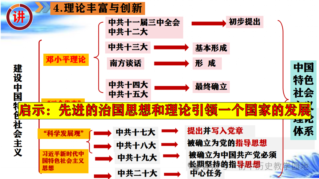 中考热点:专题20  社会主义运动的发展 第35张