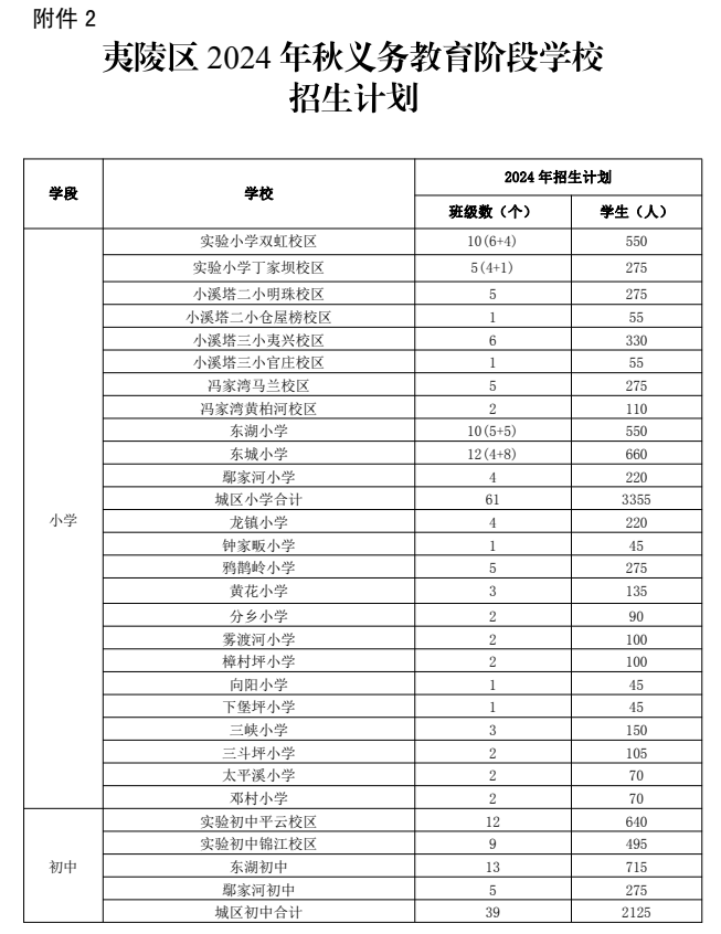 速看!宜昌又一地小学、初中招生政策公布! 第46张