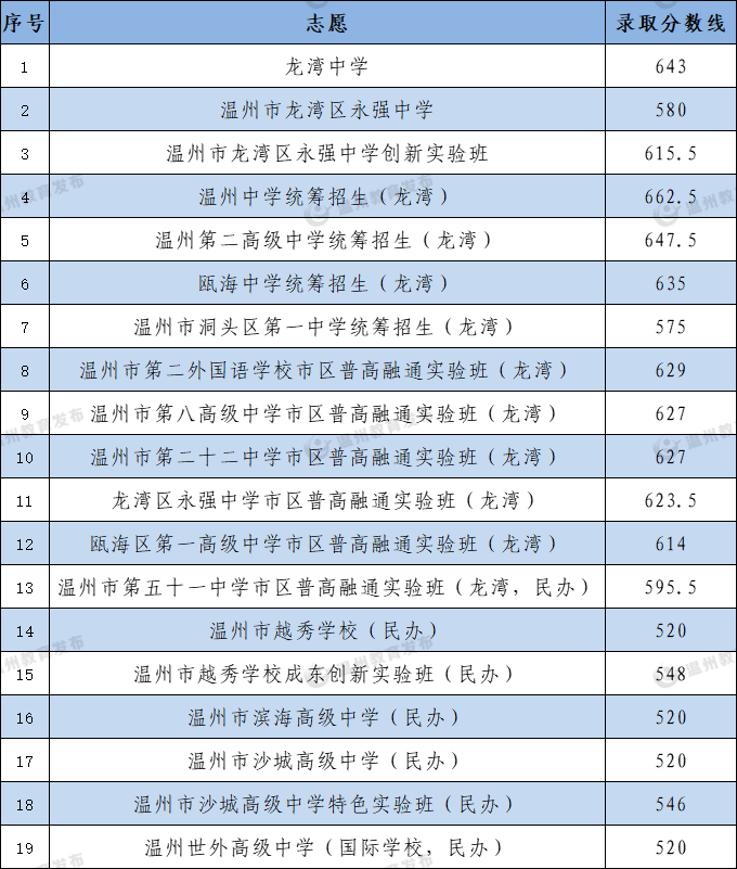 中考|供2024年参考:温州高中近几年录取分数线:为你的升学之路指引方向 第14张