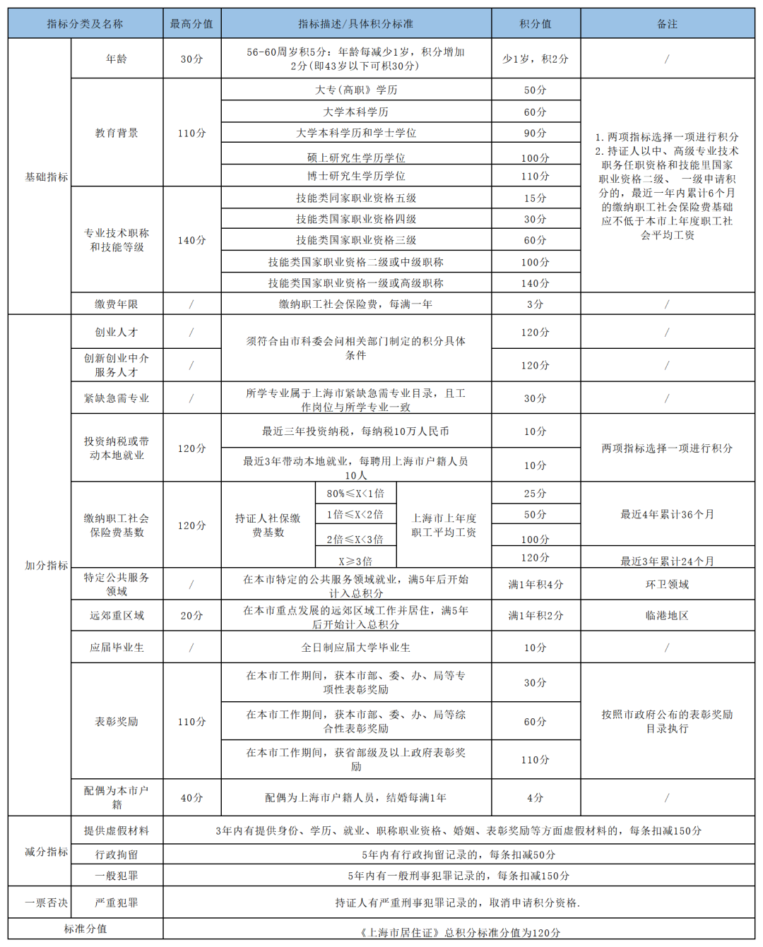 2024上海中高考政策细节,外地孩子上海中高考条件必看!如何申请居住证?积分?一篇搞定中考和高考所有信息! 第14张