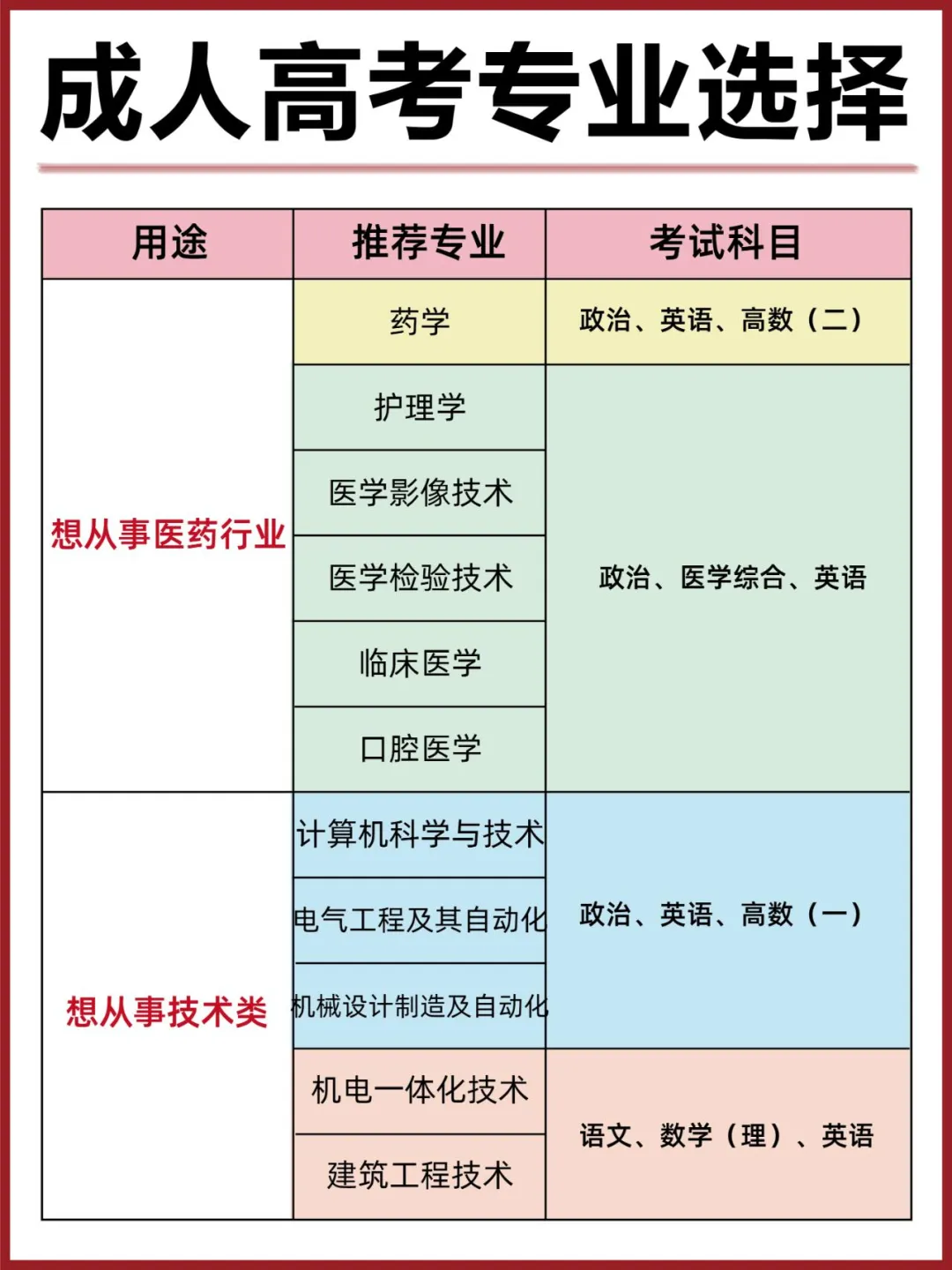 24年湖南成人高考报名专业选择要注意些什么? 第4张