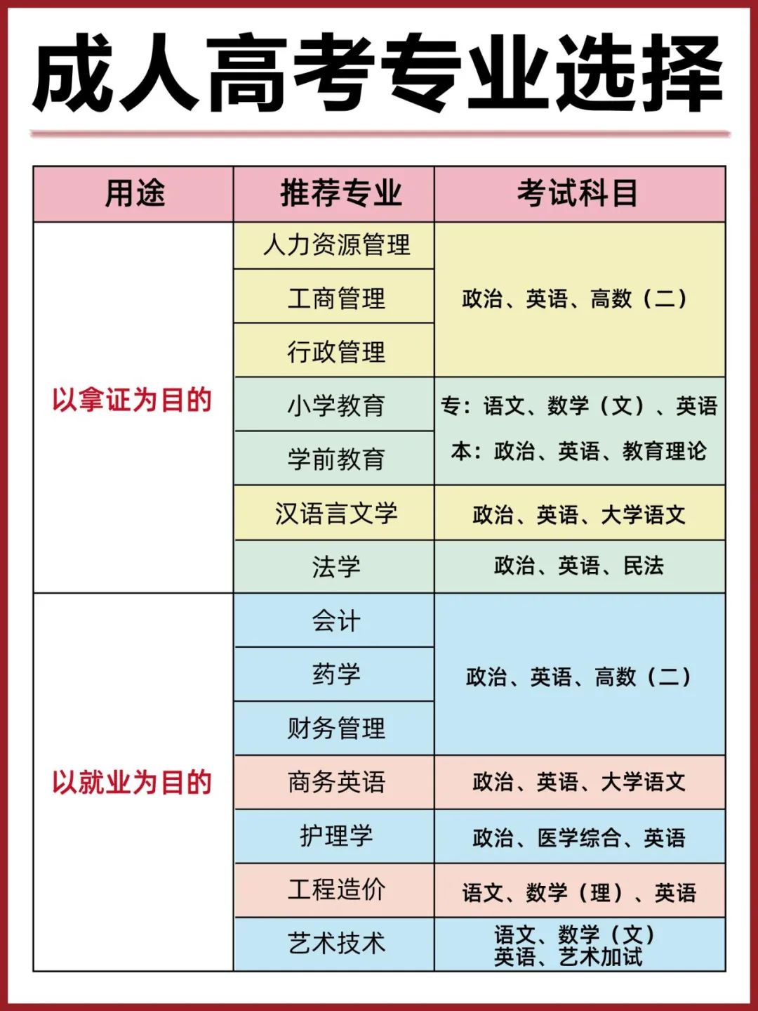 24年湖南成人高考报名专业选择要注意些什么? 第2张