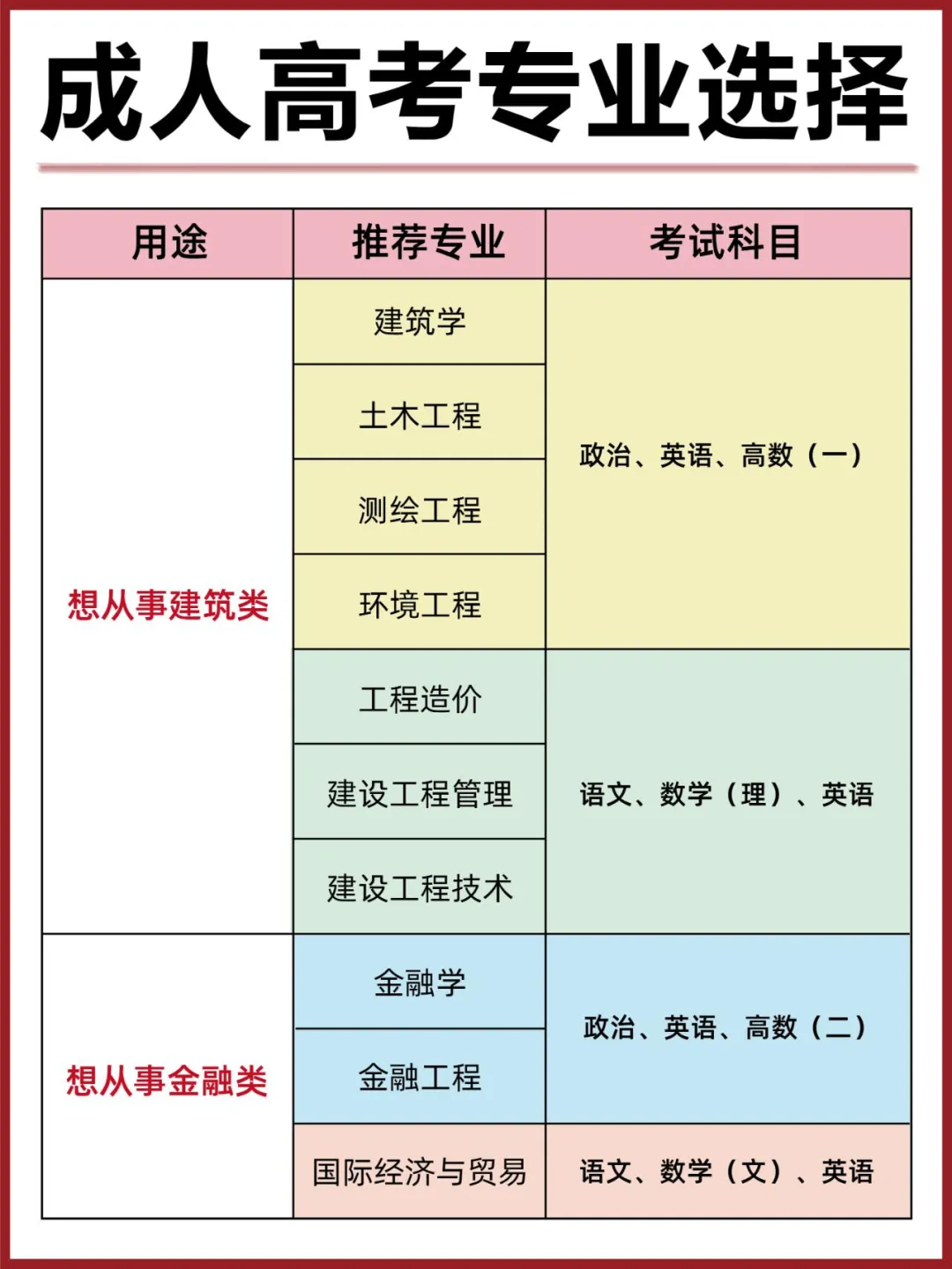 24年湖南成人高考报名专业选择要注意些什么? 第5张