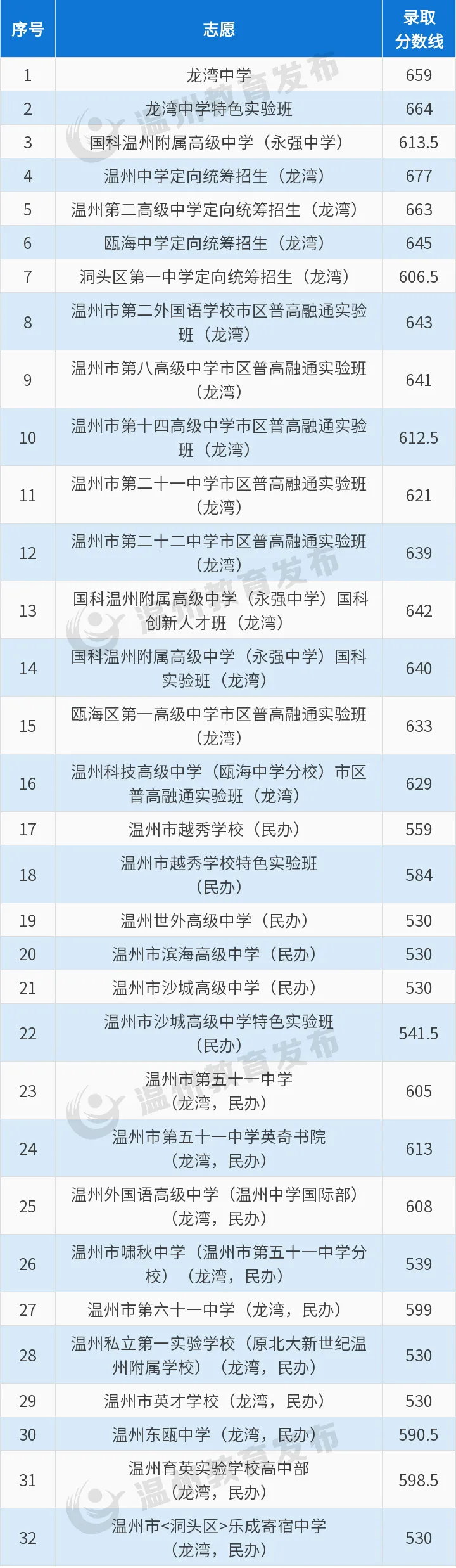 中考|供2024年参考:温州高中近几年录取分数线:为你的升学之路指引方向 第6张