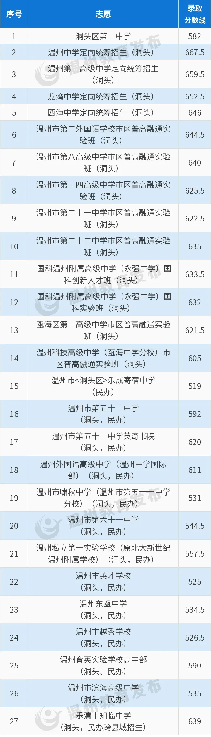 中考|供2024年参考:温州高中近几年录取分数线:为你的升学之路指引方向 第8张