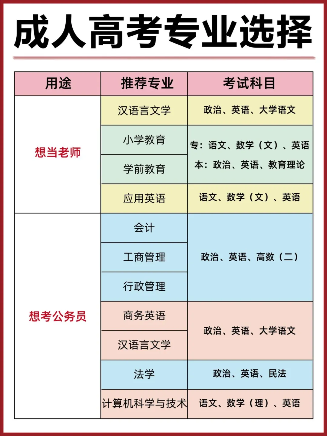 24年湖南成人高考报名专业选择要注意些什么? 第3张