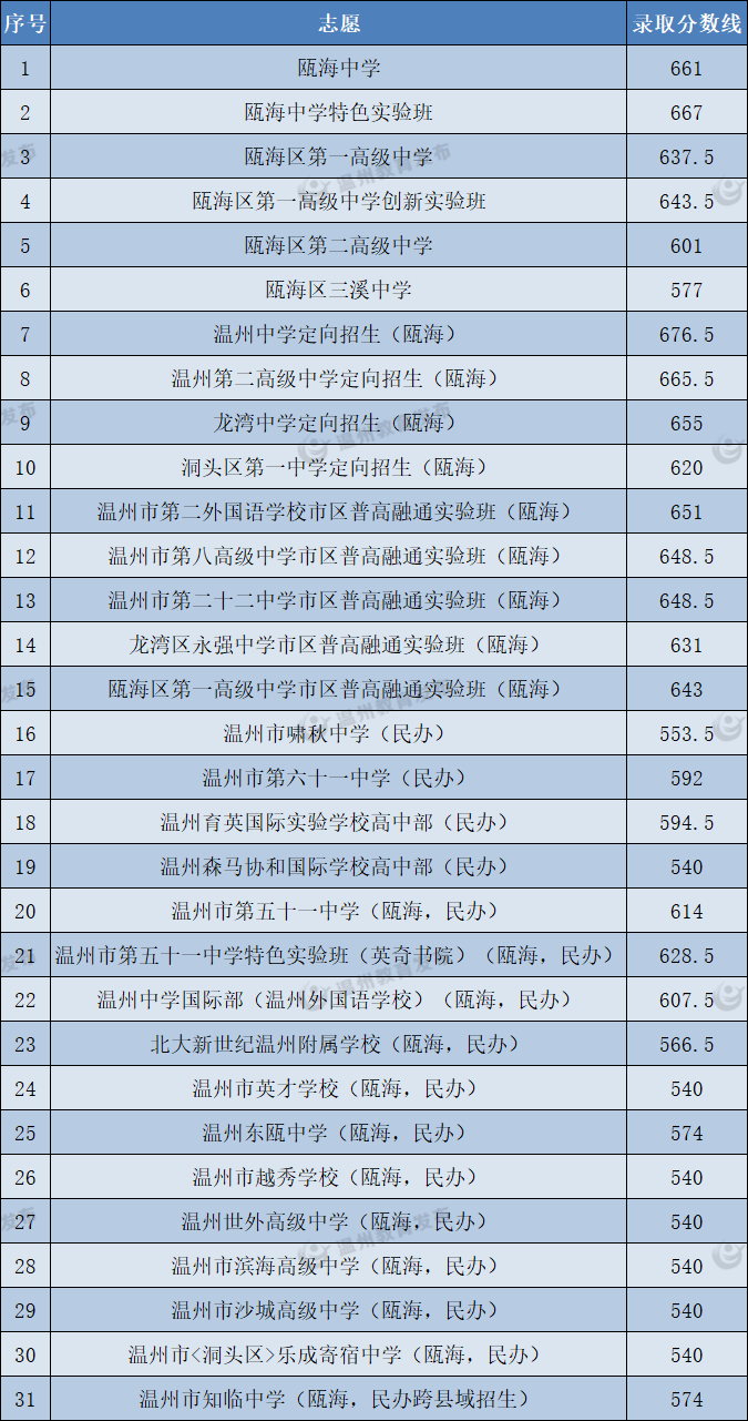 中考|供2024年参考:温州高中近几年录取分数线:为你的升学之路指引方向 第11张
