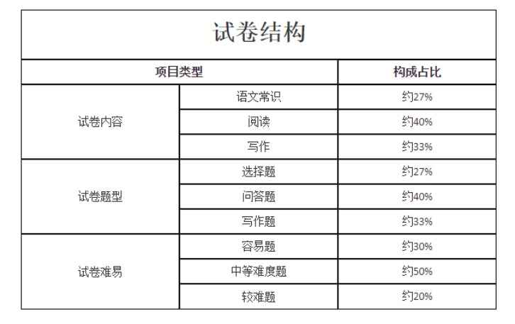 成人高考都考什么?2024年成人高考题型分析、考试技巧(建议收藏) 第9张