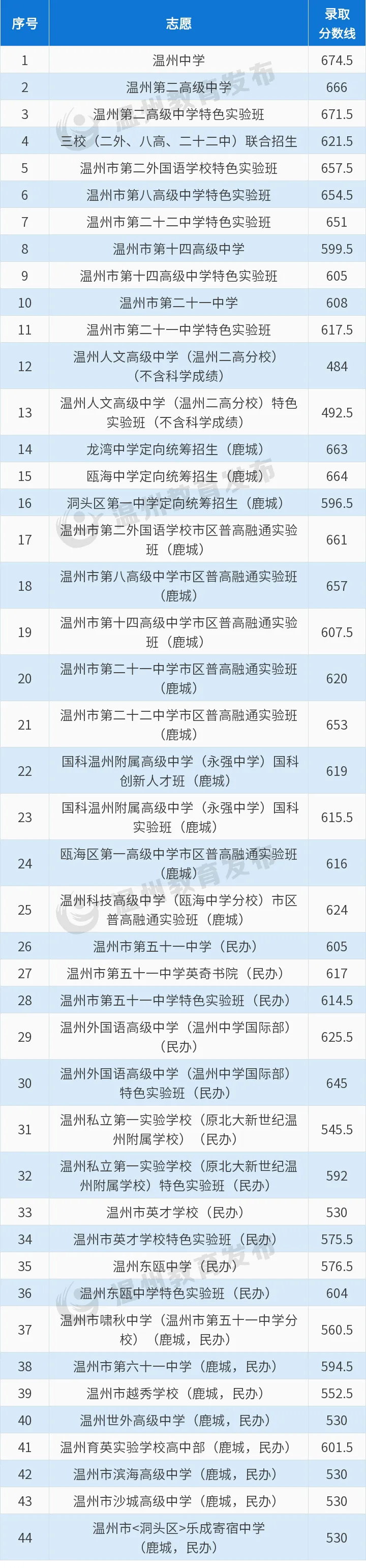 中考|供2024年参考:温州高中近几年录取分数线:为你的升学之路指引方向 第5张