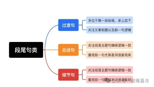高考七选五阅读解题技巧 第7张