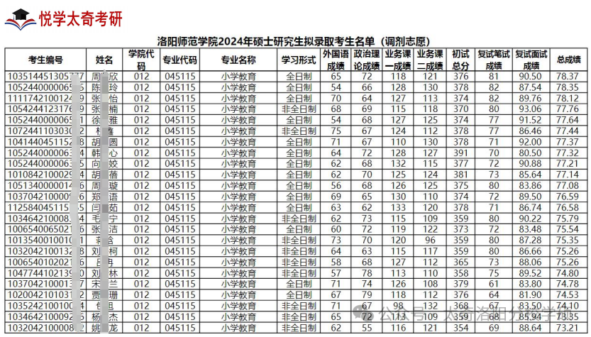 【考研】洛阳师范学院小学教育考研分析 第15张