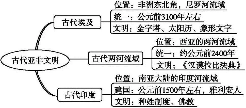 2024中考历史冲刺复习大法——“死去与活来”(附预测题) 第1张 2024中考历史冲刺复习大法——“死去与活来”(附预测题) 第1张