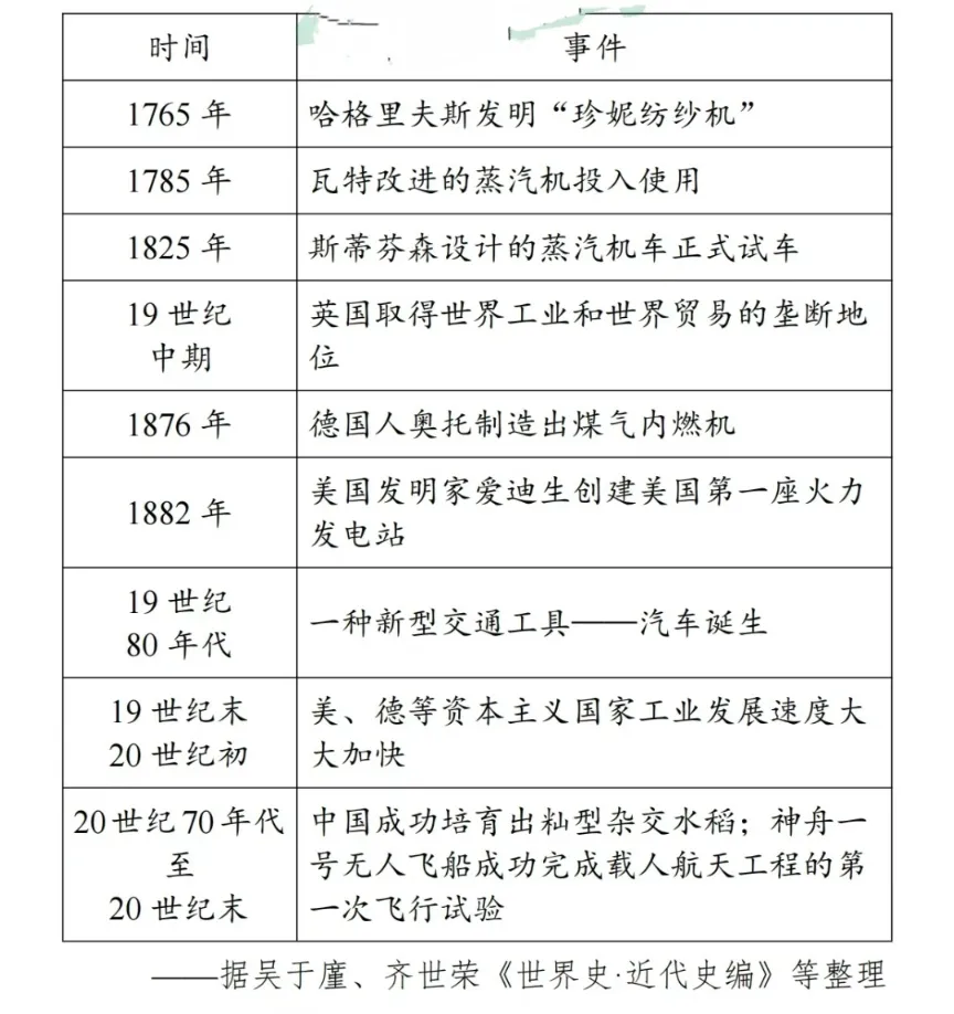 2024中考历史冲刺复习大法——“死去与活来”(附预测题) 第6张 2024中考历史冲刺复习大法——“死去与活来”(附预测题) 第6张