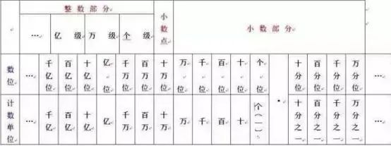 小学数学1-6年级“数与代数”知识点汇总! 第2张