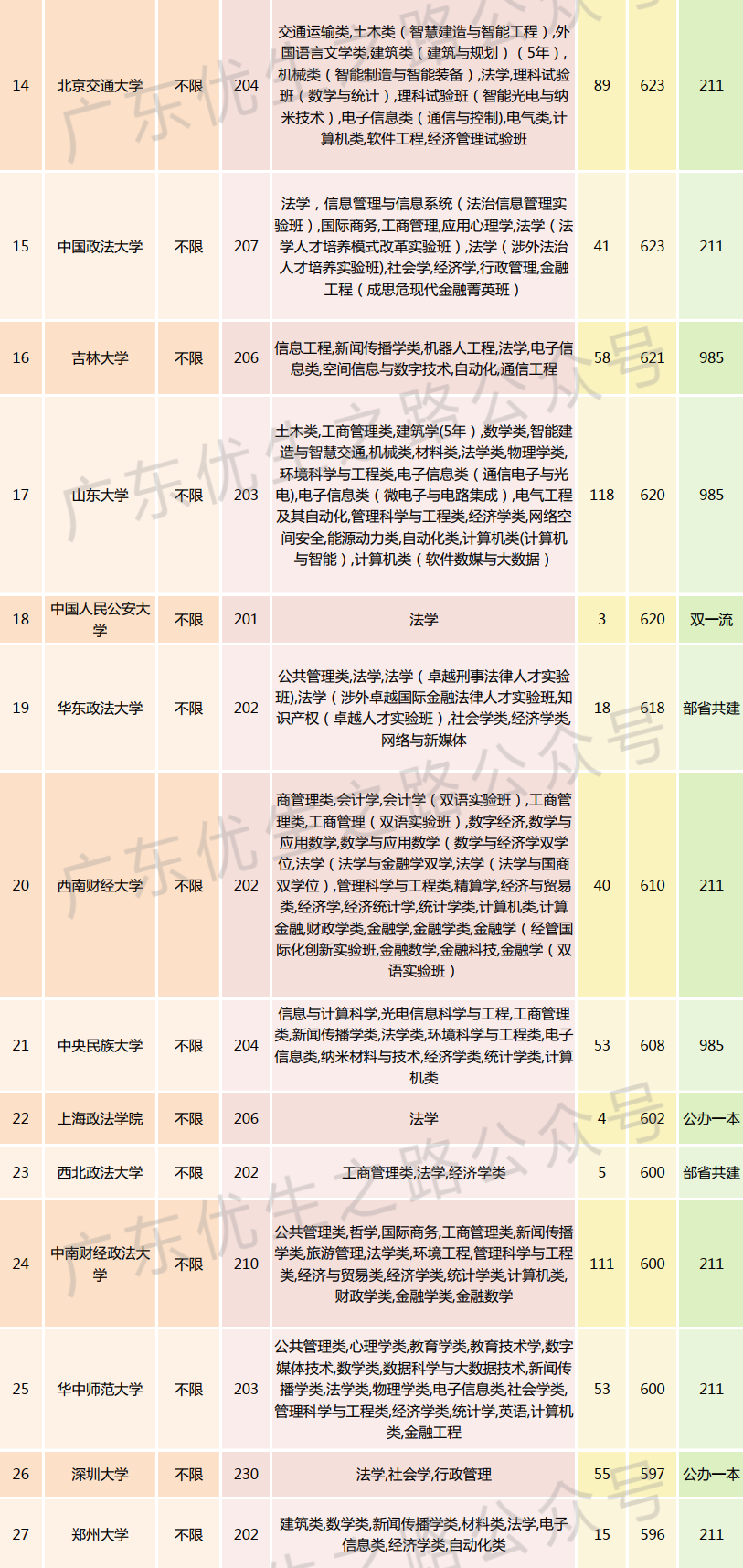 2023广东高考,法学类专业组分数线及就业前景 第7张