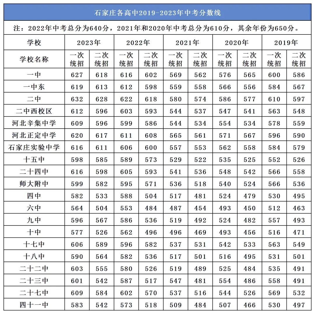 石家庄市近五年中考市县及重点高中录取分数线汇总 第2张