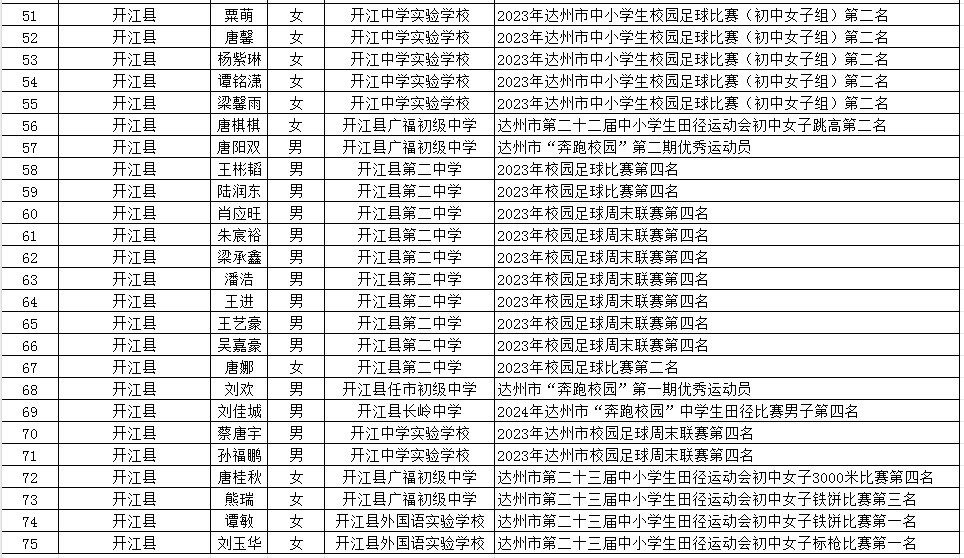 开江县2024年中考体育考试免试考生名单公示 第7张 开江县2024年中考体育考试免试考生名单公示 第7张