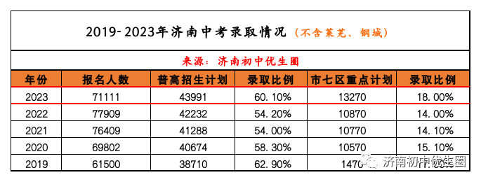 中考和高考相比哪个更残酷?升学率居然只50%?家长深有体会~ 第2张 中考和高考相比哪个更残酷?升学率居然只50%?家长深有体会~ 第2张