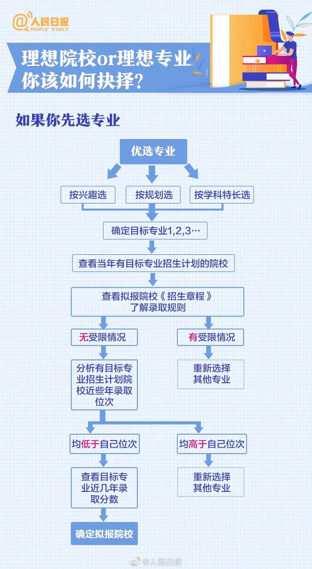 【超全面】高考志愿填报:人民日报发布专业选择与未来规划全攻略 第5张