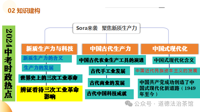 猜题押题|2024年中考历史热点系列专题之《Sora来袭 聚焦新质生产力》复习课件+讲练测试(通用) 第4张 猜题押题|2024年中考历史热点系列专题之《Sora来袭 聚焦新质生产力》复习课件+讲练测试(通用) 第4张