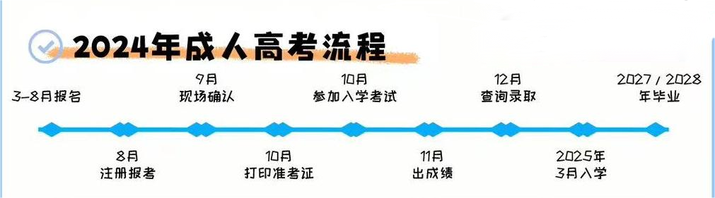  成人高考报考流程及录取注意事项!想要参加成考的学生看过来啦! 第4张 成人高考报考流程及录取注意事项!想要参加成考的学生看过来啦! 第4张