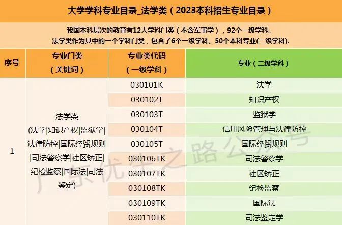 2023广东高考,法学类专业组分数线及就业前景 第2张