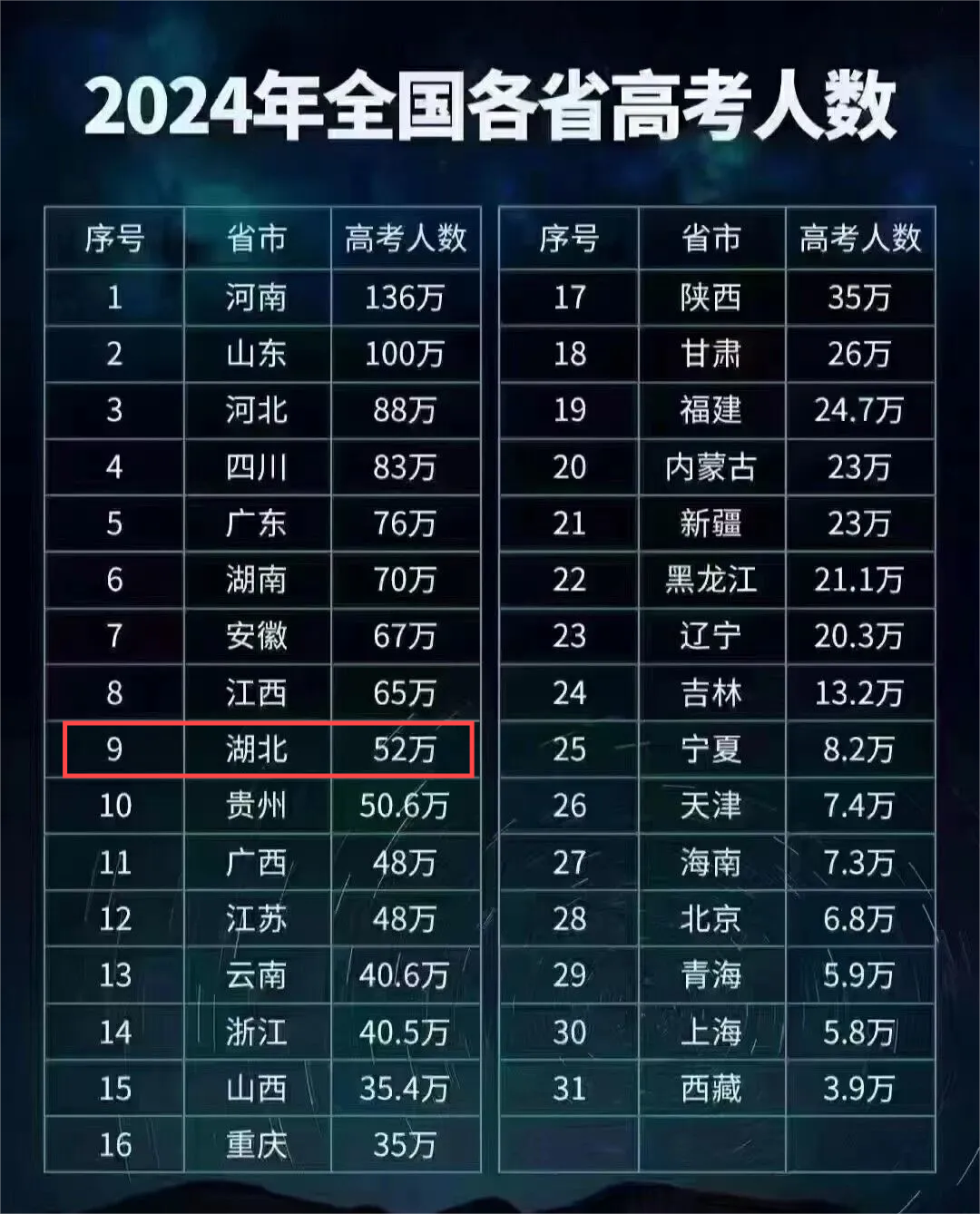 注意 |2024年高考考生可能成为:最“难”一届今年高考人数达到了历史最高1354万人  !! 第4张