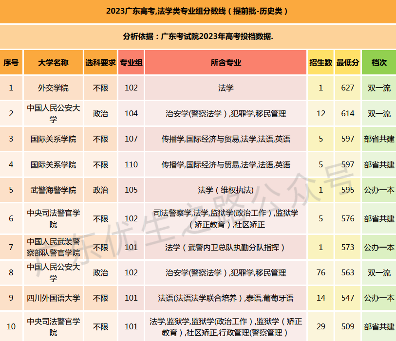 2023广东高考,法学类专业组分数线及就业前景 第4张