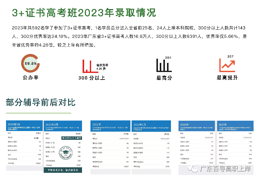 2025广东高职高考辅导班-7月全日制班招生啦!大学校内名额有限! 第6张
