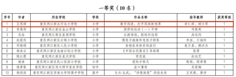 喜报丨实力闪耀,行远小学再获一等奖! 第3张