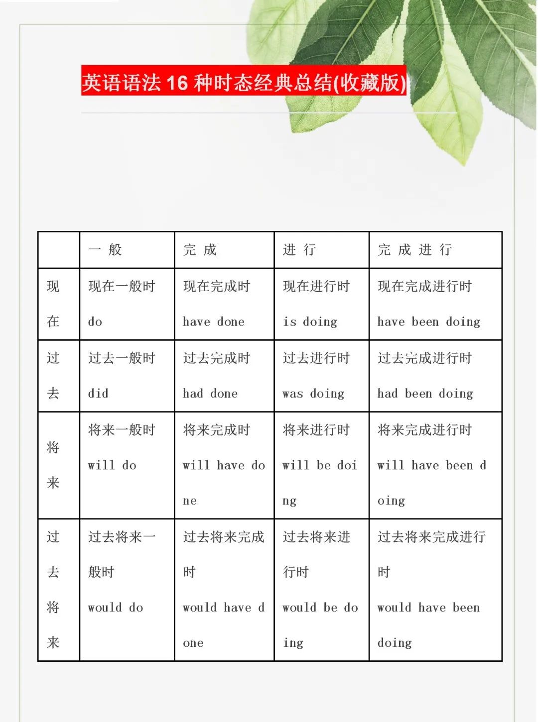 小学英语语法16种时态考点汇总,可下载,快给孩子打印一份把 第2张