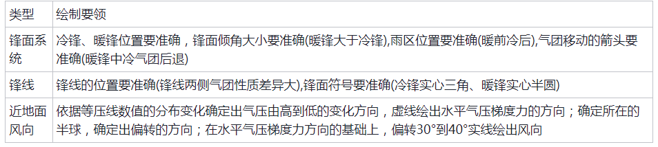 高考地理填图、绘图等动手能力技巧点拨 第2张