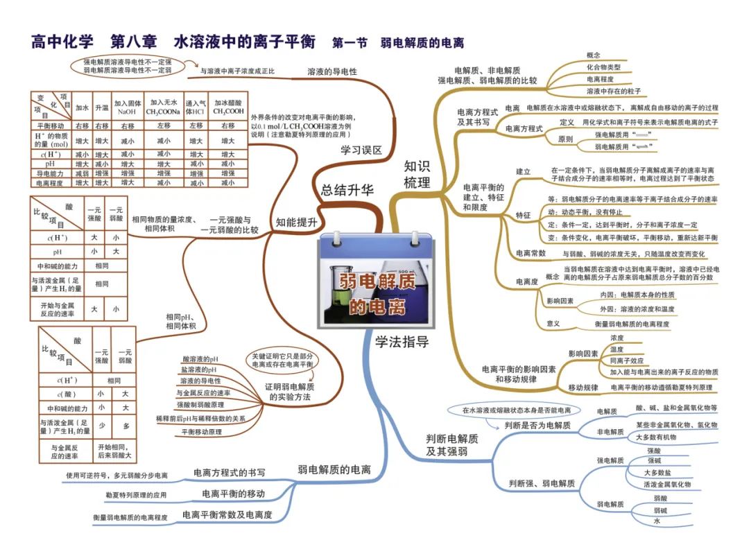 2024新高考化学考前核心要点,吃透稳得高分! 第28张 2024新高考化学考前核心要点,吃透稳得高分! 第28张