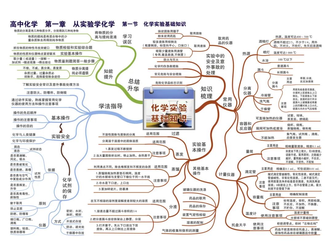 2024新高考化学考前核心要点,吃透稳得高分! 第5张 2024新高考化学考前核心要点,吃透稳得高分! 第5张