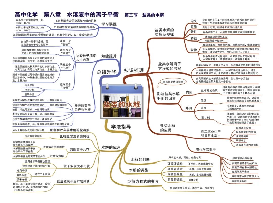 2024新高考化学考前核心要点,吃透稳得高分! 第30张 2024新高考化学考前核心要点,吃透稳得高分! 第30张