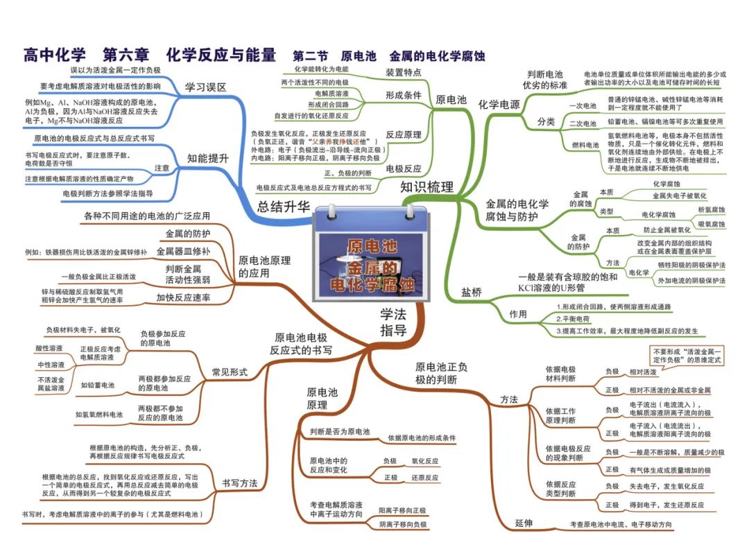 2024新高考化学考前核心要点,吃透稳得高分! 第24张 2024新高考化学考前核心要点,吃透稳得高分! 第24张
