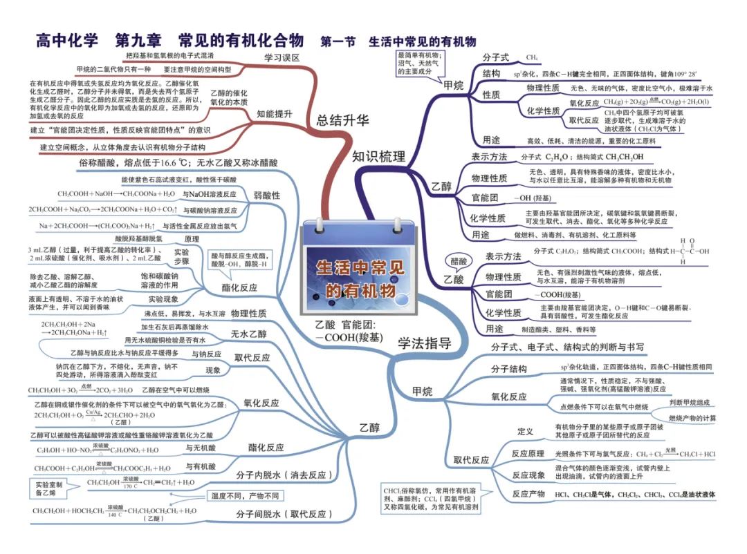 2024新高考化学考前核心要点,吃透稳得高分! 第32张 2024新高考化学考前核心要点,吃透稳得高分! 第32张